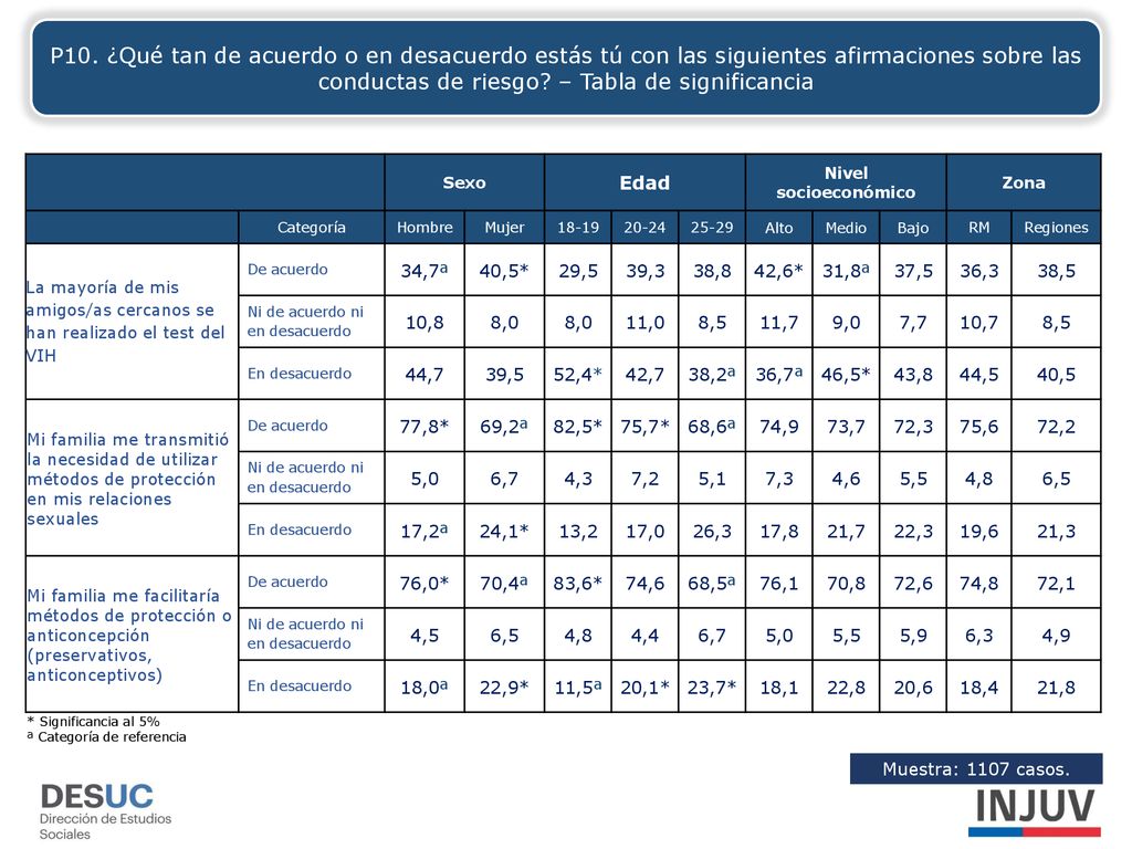 P10. ¿Qué tan de acuerdo o en desacuerdo estás tú con las siguientes afirmaciones sobre las conductas de riesgo – Tabla de significancia