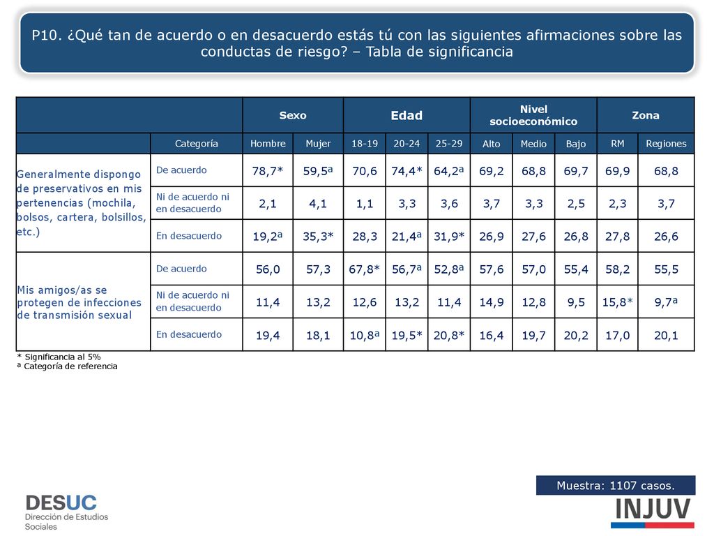 P10. ¿Qué tan de acuerdo o en desacuerdo estás tú con las siguientes afirmaciones sobre las conductas de riesgo – Tabla de significancia