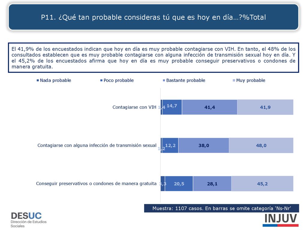 P11. ¿Qué tan probable consideras tú que es hoy en día… %Total