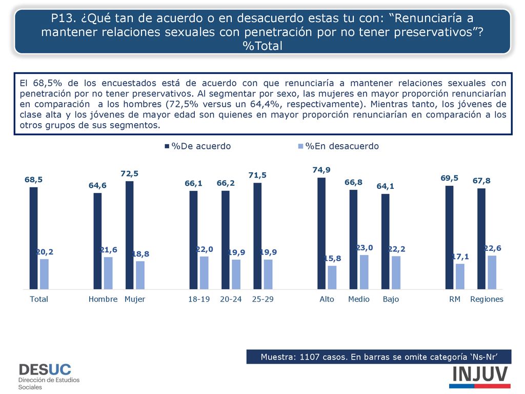 Muestra: 1107 casos. En barras se omite categoría ‘Ns-Nr’