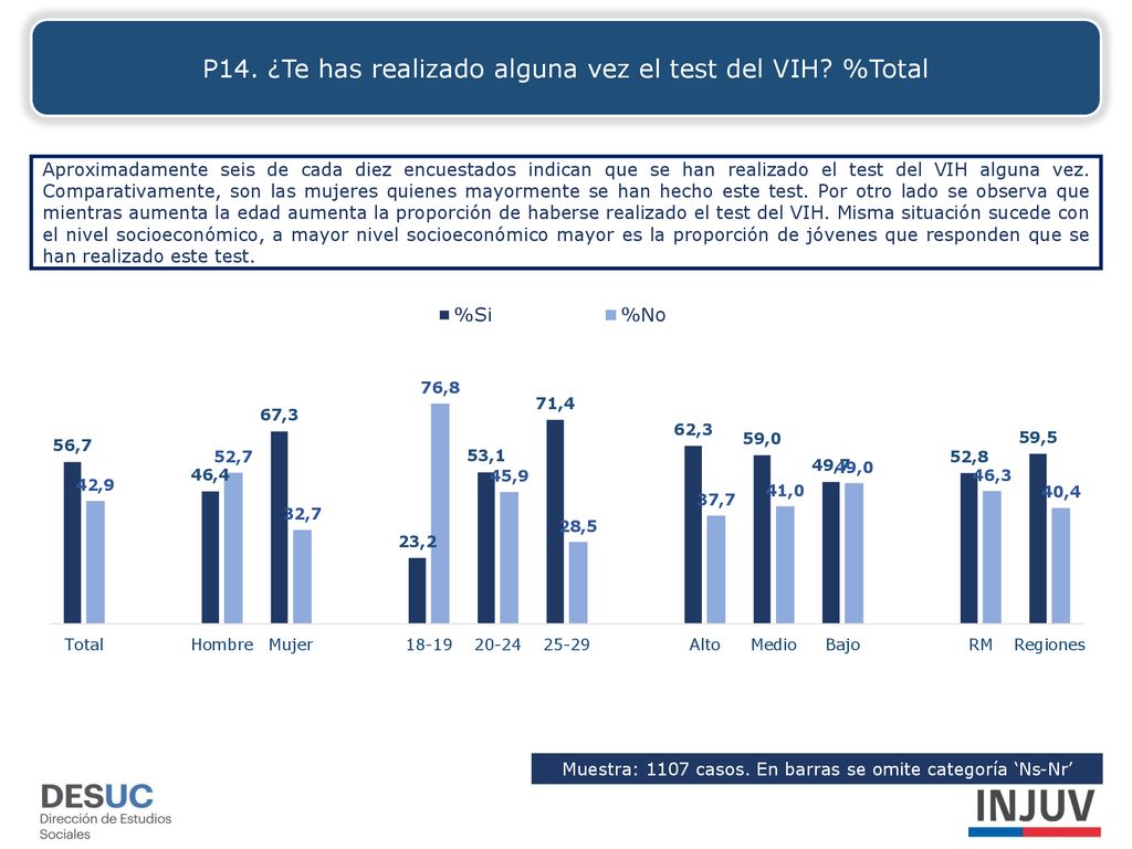 P14. ¿Te has realizado alguna vez el test del VIH %Total