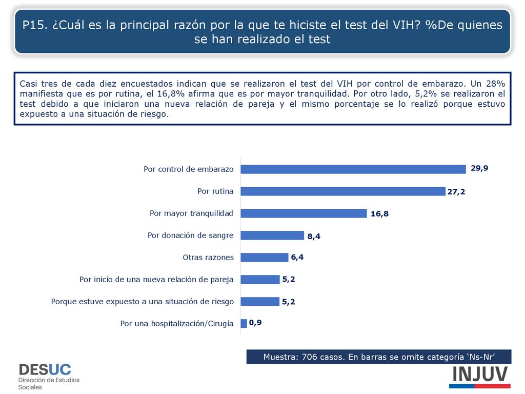 Muestra: 706 casos. En barras se omite categoría ‘Ns-Nr’