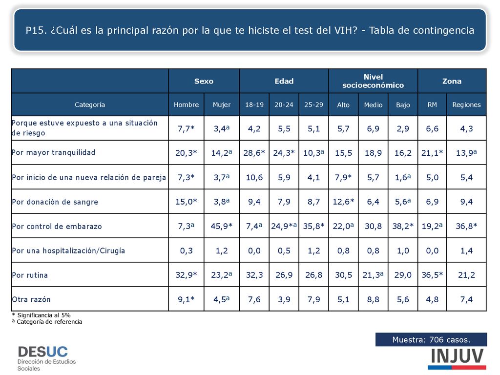 P15. ¿Cuál es la principal razón por la que te hiciste el test del VIH