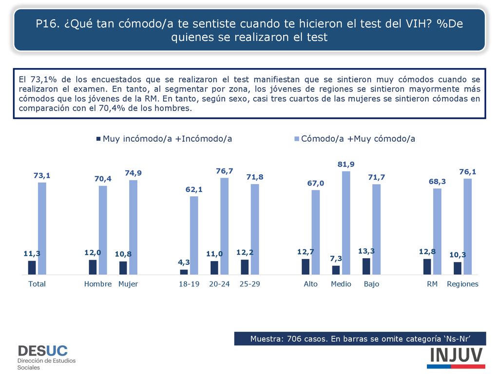 Muestra: 706 casos. En barras se omite categoría ‘Ns-Nr’