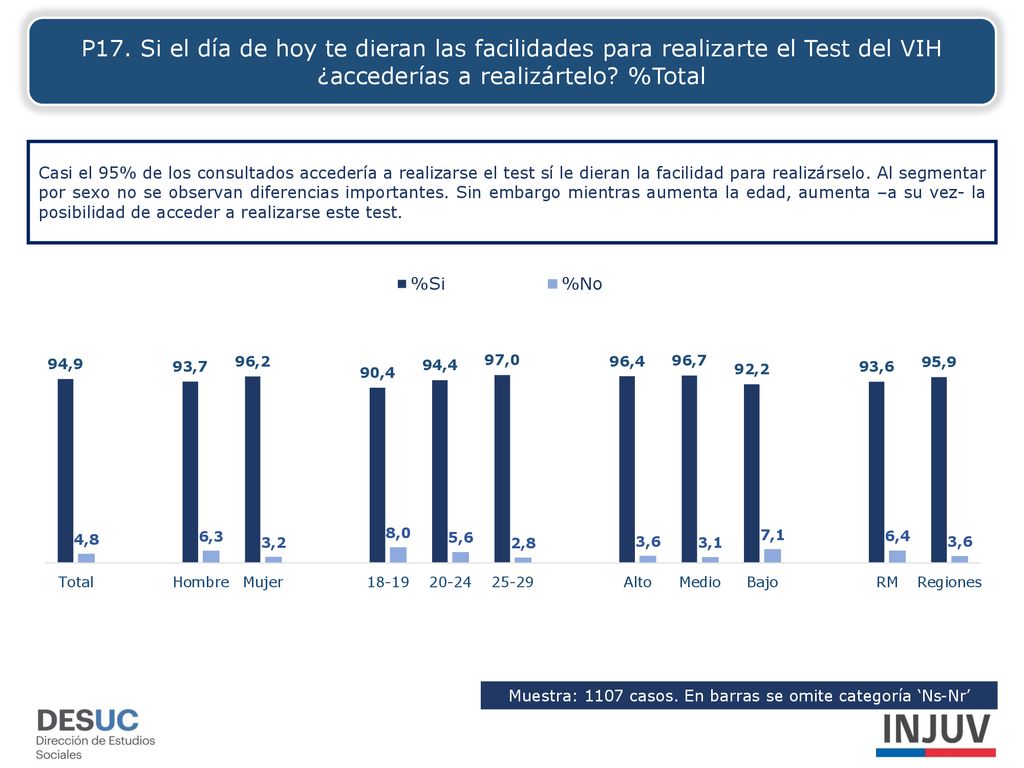 Muestra: 1107 casos. En barras se omite categoría ‘Ns-Nr’