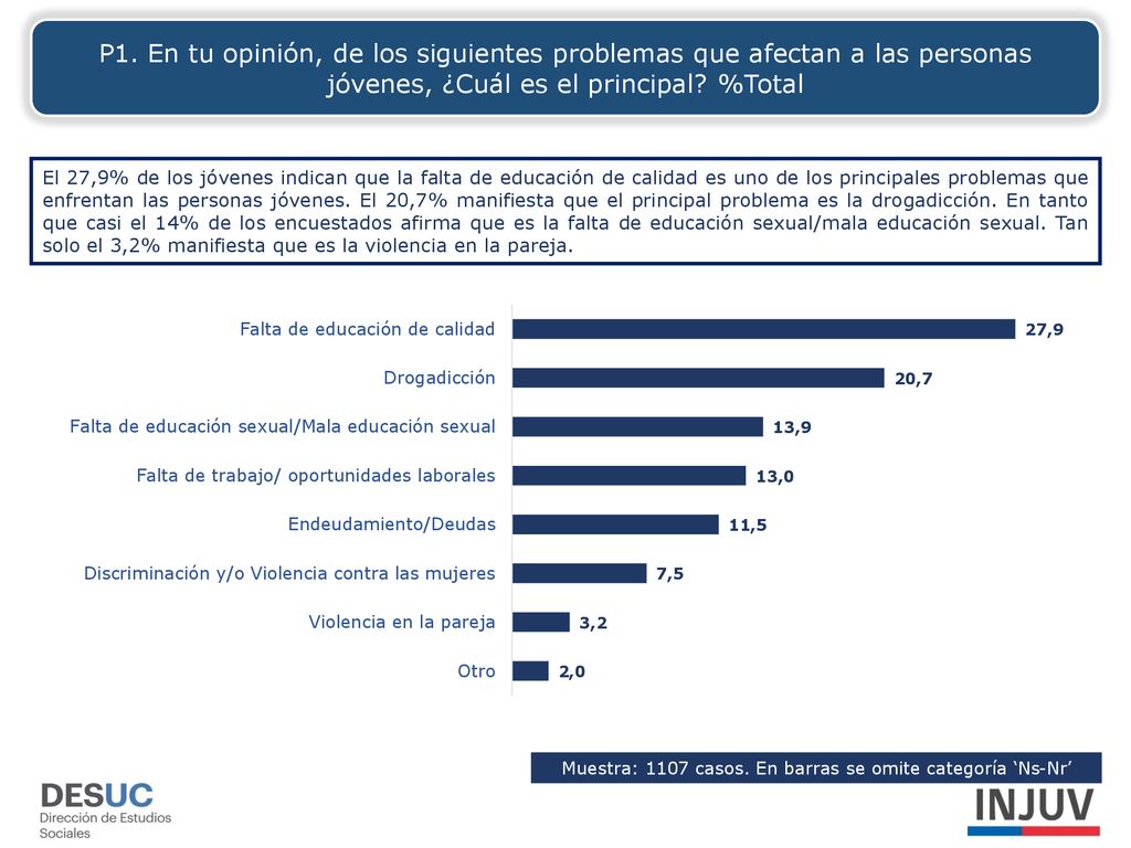 Muestra: 1107 casos. En barras se omite categoría ‘Ns-Nr’
