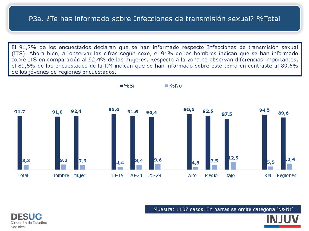 P3a. ¿Te has informado sobre Infecciones de transmisión sexual %Total