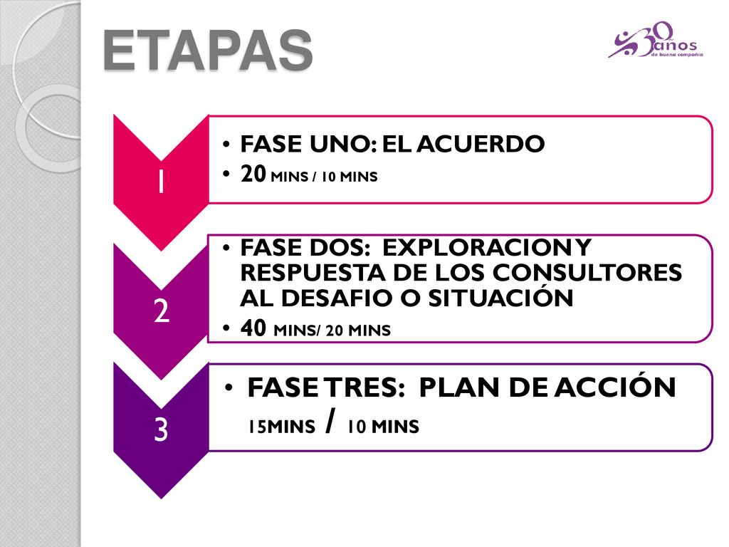 ETAPAS FASE TRES: PLAN DE ACCIÓN 15MINS / 10 MINS