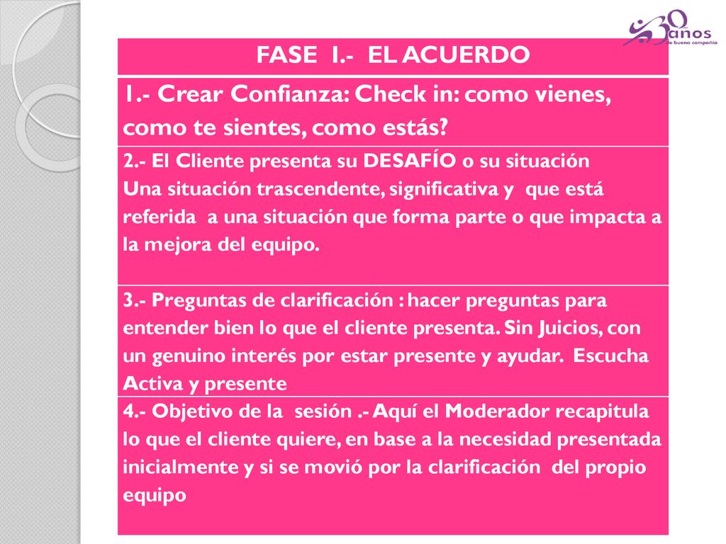 FASE I.- EL ACUERDO 1.- Crear Confianza: Check in: como vienes, como te sientes, como estás 2.- El Cliente presenta su DESAFÍO o su situación.