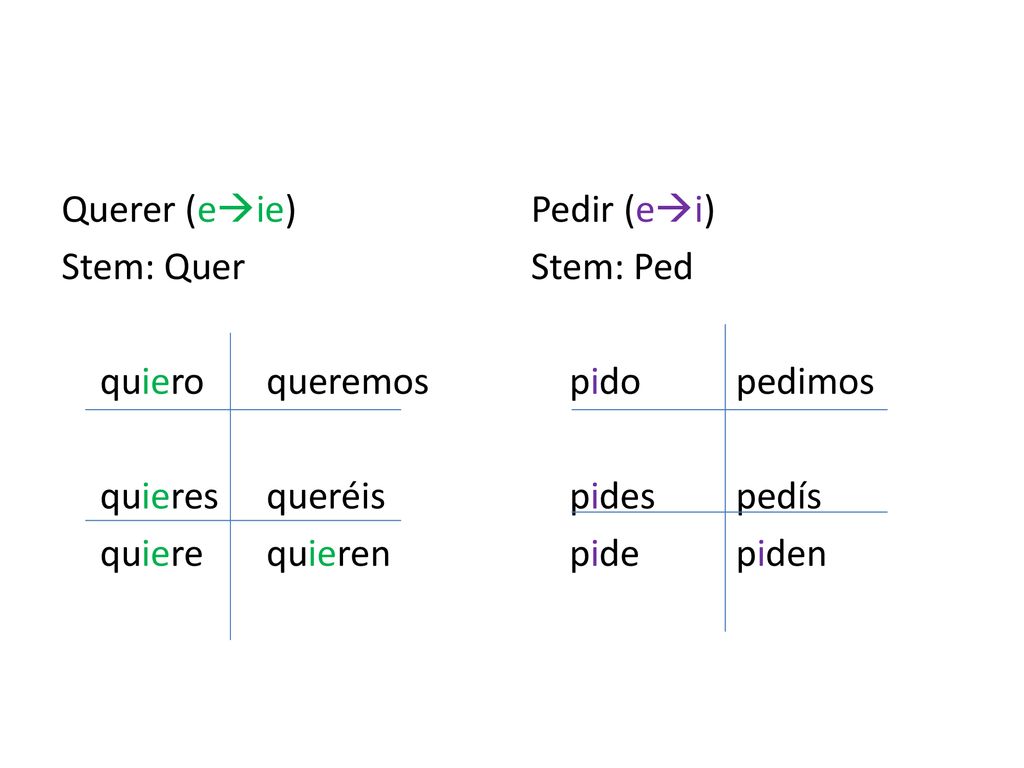 Querer (eie) Stem: Quer quiero queremos quieres queréis quiere quieren