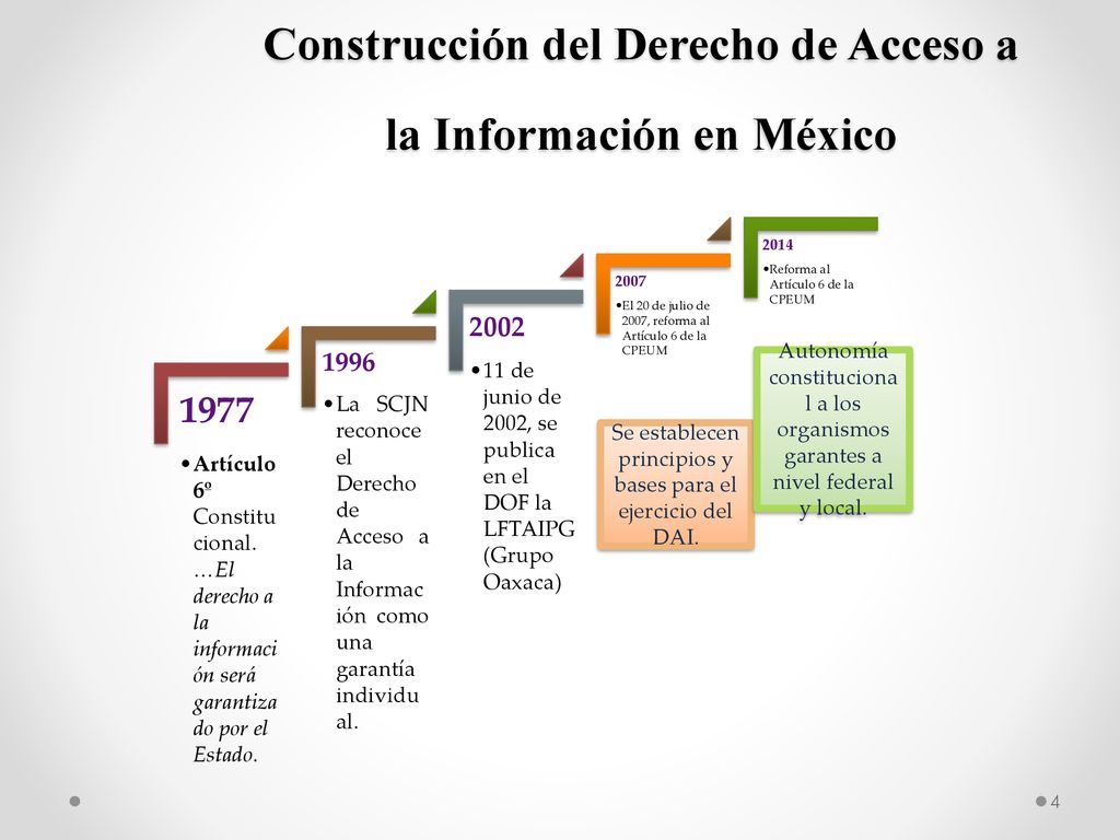 Construcción del Derecho de Acceso a la Información en México