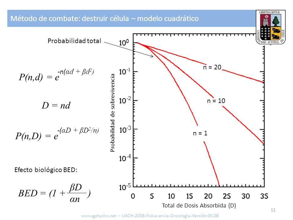P(n,d) = e D = nd P(n,D) = e βD BED = (1 + ) αn