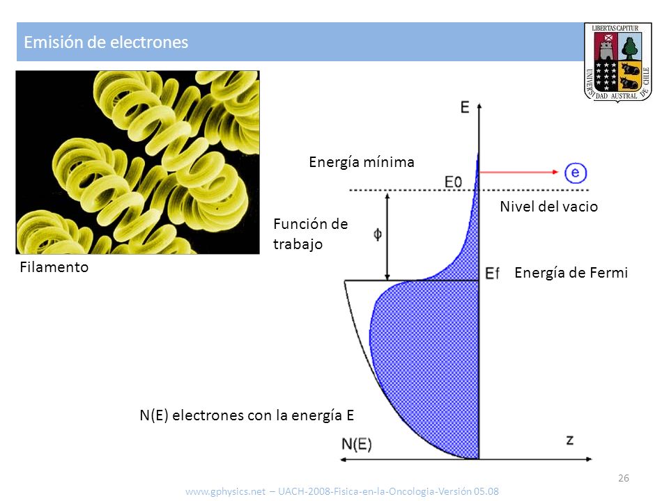 Emisión de electrones Energía mínima Nivel del vacio Función de