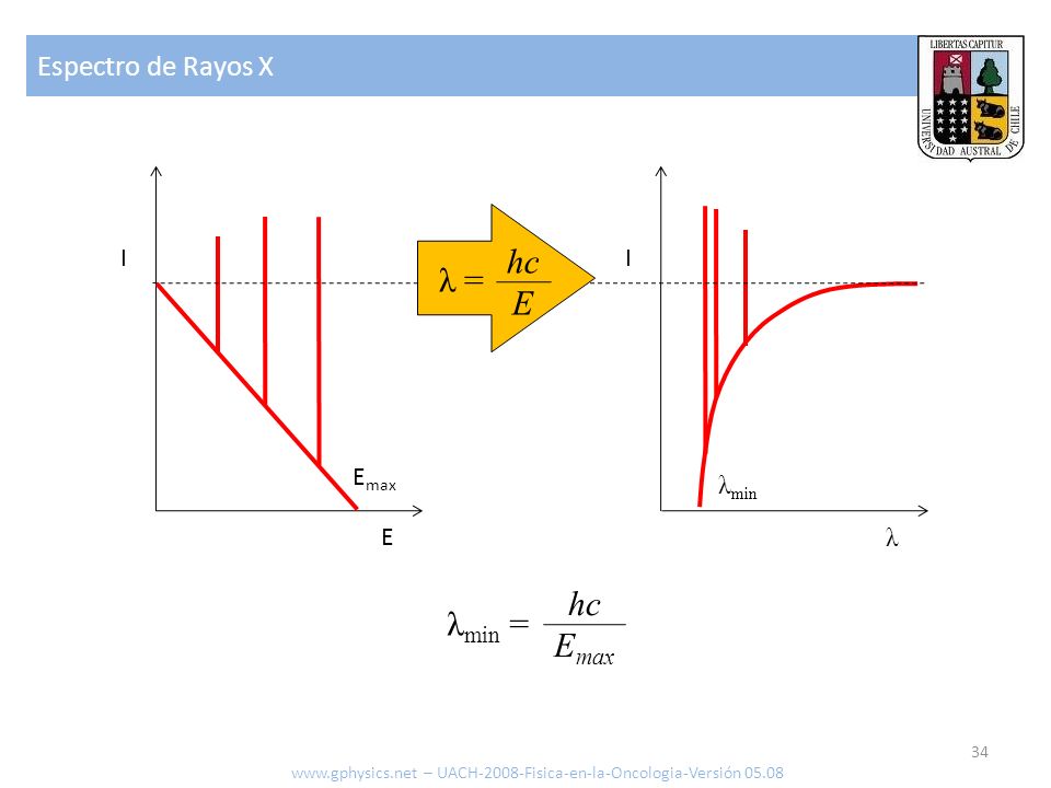 hc λ = E hc λmin = Emax Espectro de Rayos X I I Emax λmin E λ