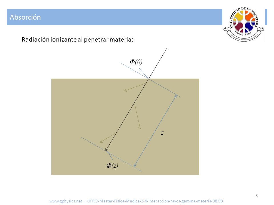 Absorción Radiación ionizante al penetrar materia: Φ(0) z Φ(z)