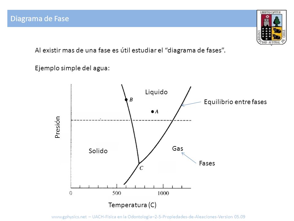 Diagrama de Fase Al existir mas de una fase es útil estudiar el diagrama de fases . Ejemplo simple del agua: