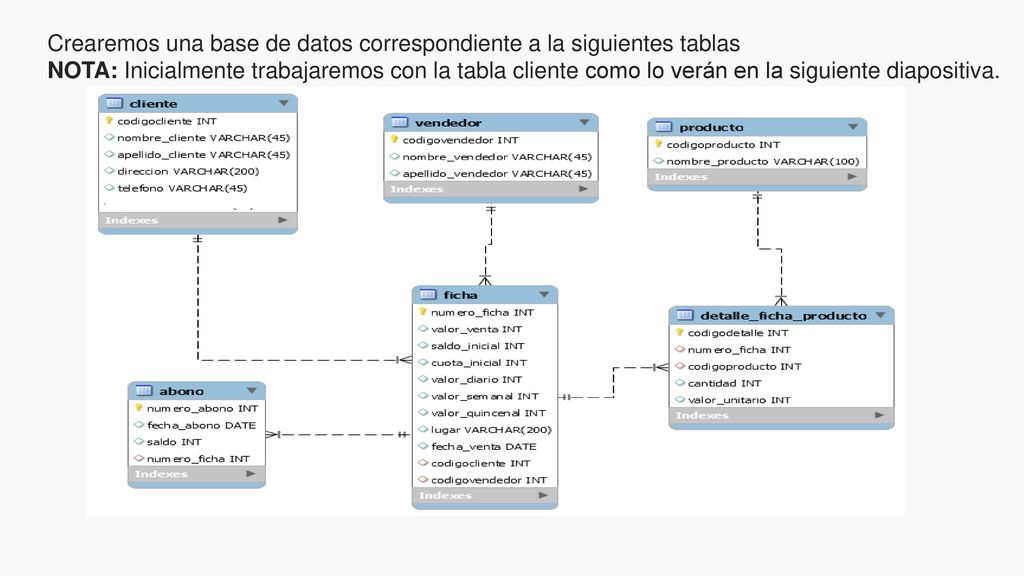 Crearemos una base de datos correspondiente a la siguientes tablas