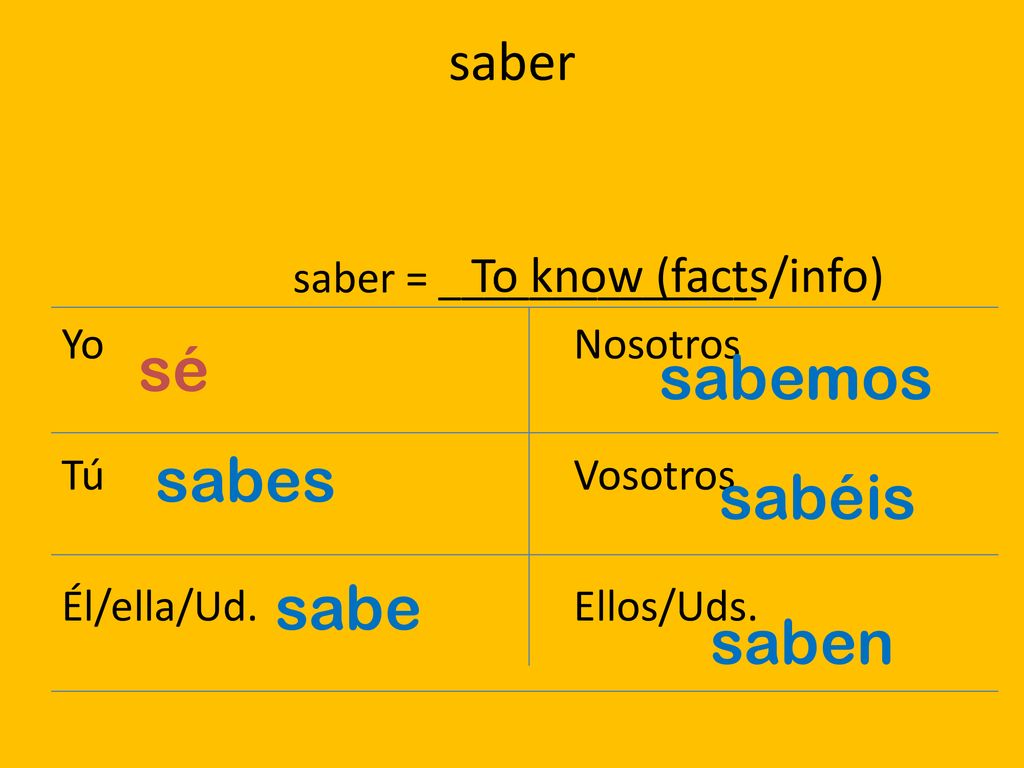 saber = ______________ Yo Nosotros Tú Vosotros Él/ella/Ud. Ellos/Uds.
