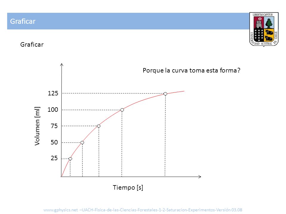 Graficar Graficar Porque la curva toma esta forma