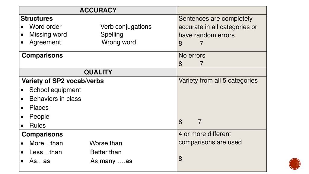 ACCURACY Structures. Word order Verb conjugations. Missing word Spelling.