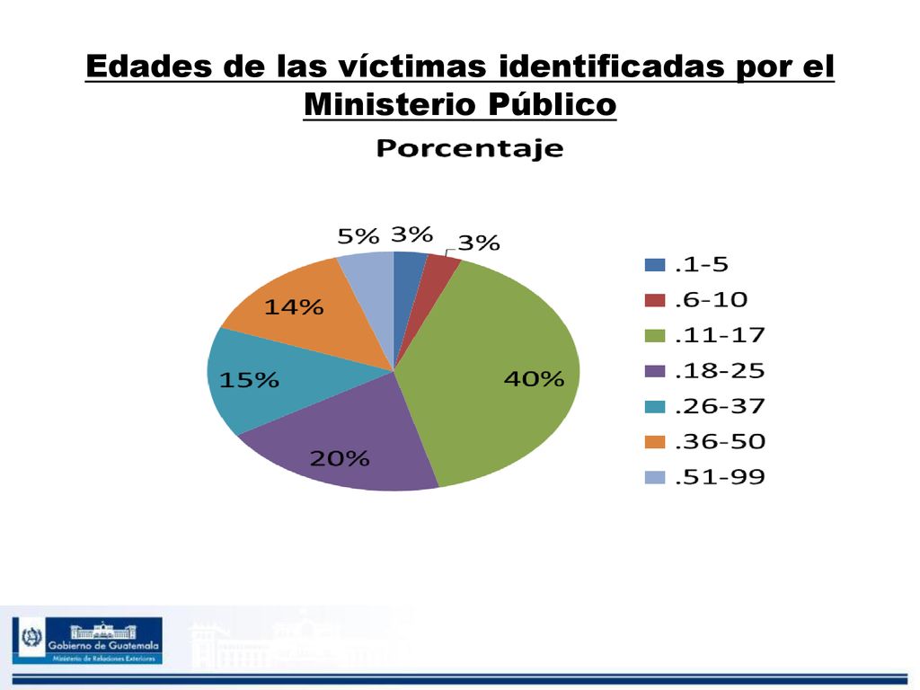 Edades de las víctimas identificadas por el Ministerio Público