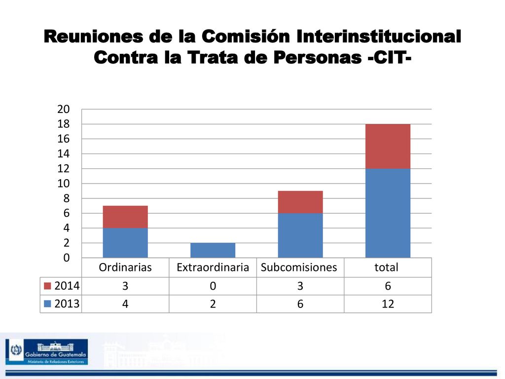 Reuniones de la Comisión Interinstitucional Contra la Trata de Personas -CIT-