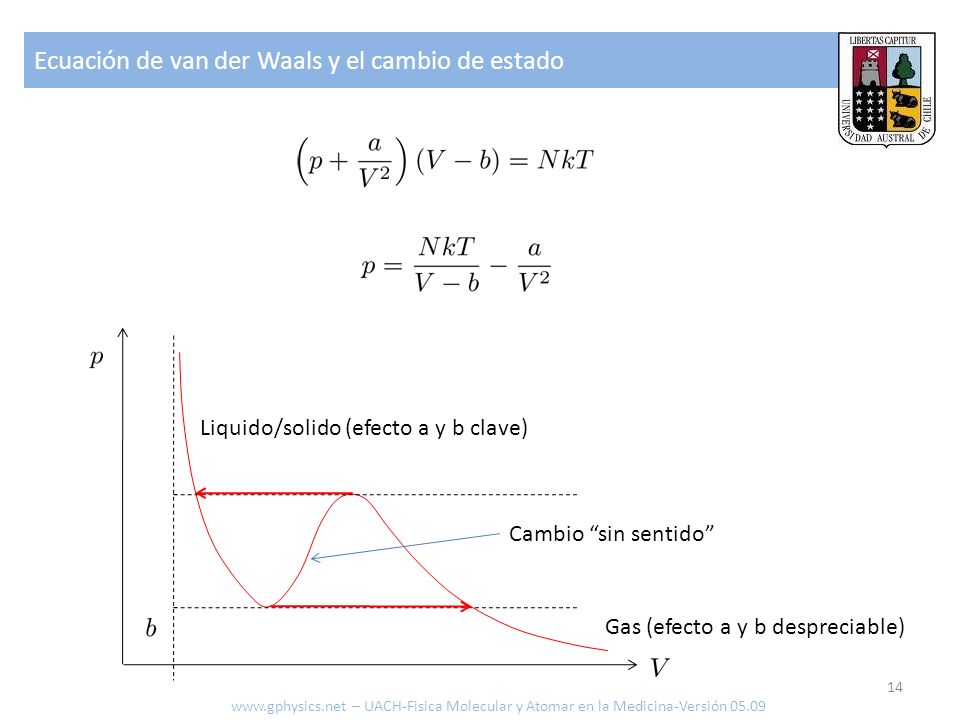 Ecuación de van der Waals y el cambio de estado