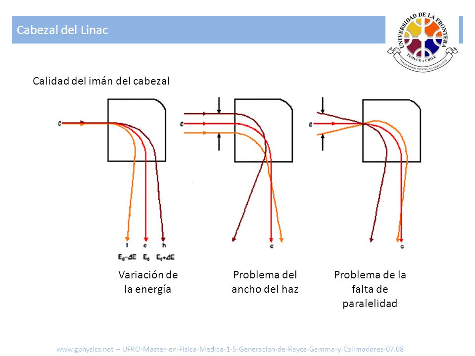 Cabezal del Linac Calidad del imán del cabezal Variación de la energía