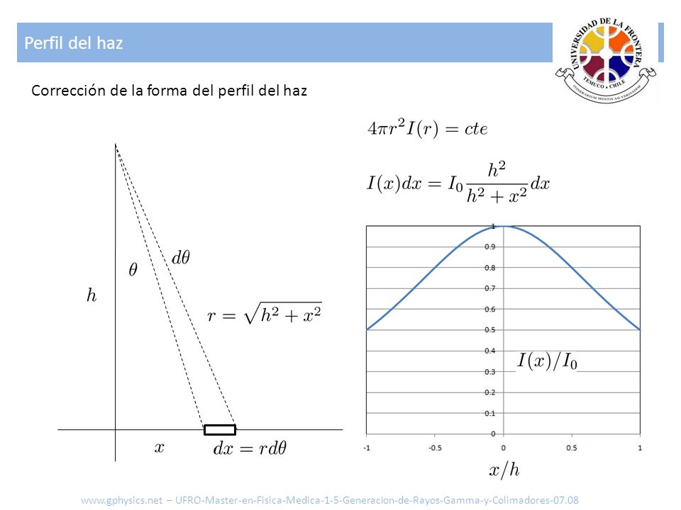 Perfil del haz Corrección de la forma del perfil del haz