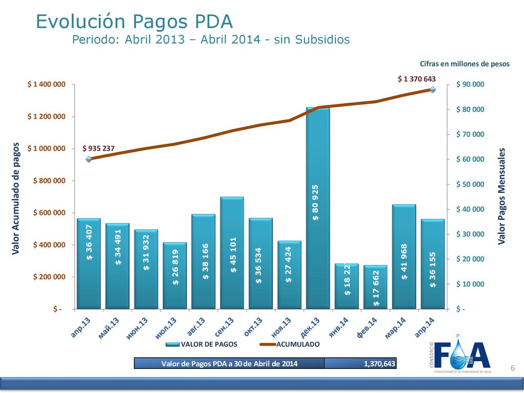 Evolución Pagos PDA Periodo: Abril 2013 – Abril sin Subsidios