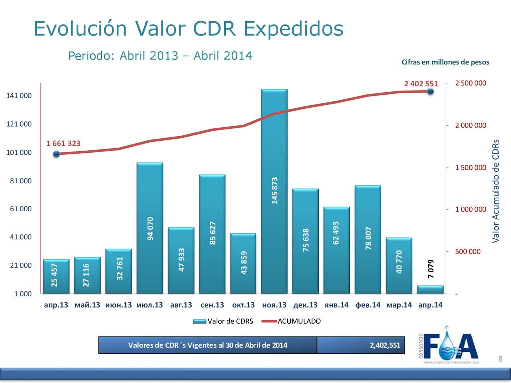 Evolución Valor CDR Expedidos Periodo: Abril 2013 – Abril 2014