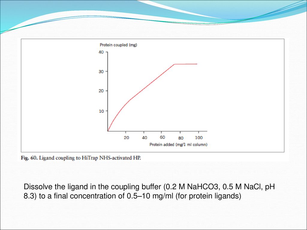 Dissolve the ligand in the coupling buffer (0. 2 M NaHCO3, 0