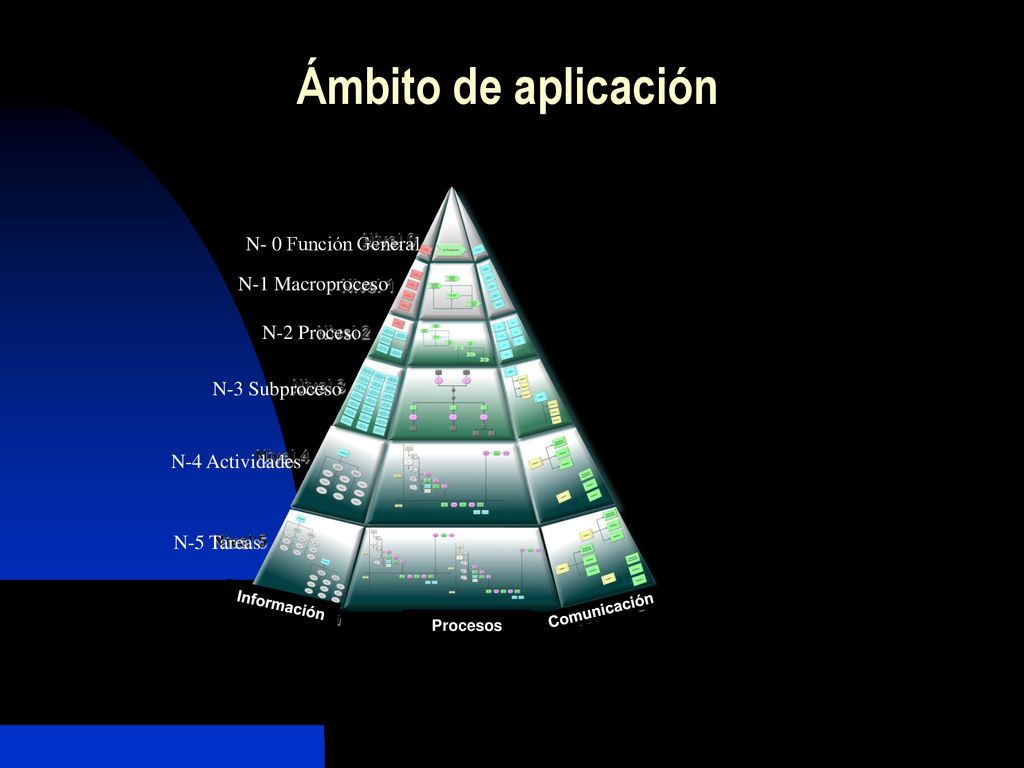 Ámbito de aplicación N- 0 Función General N-1 Macroproceso N-2 Proceso