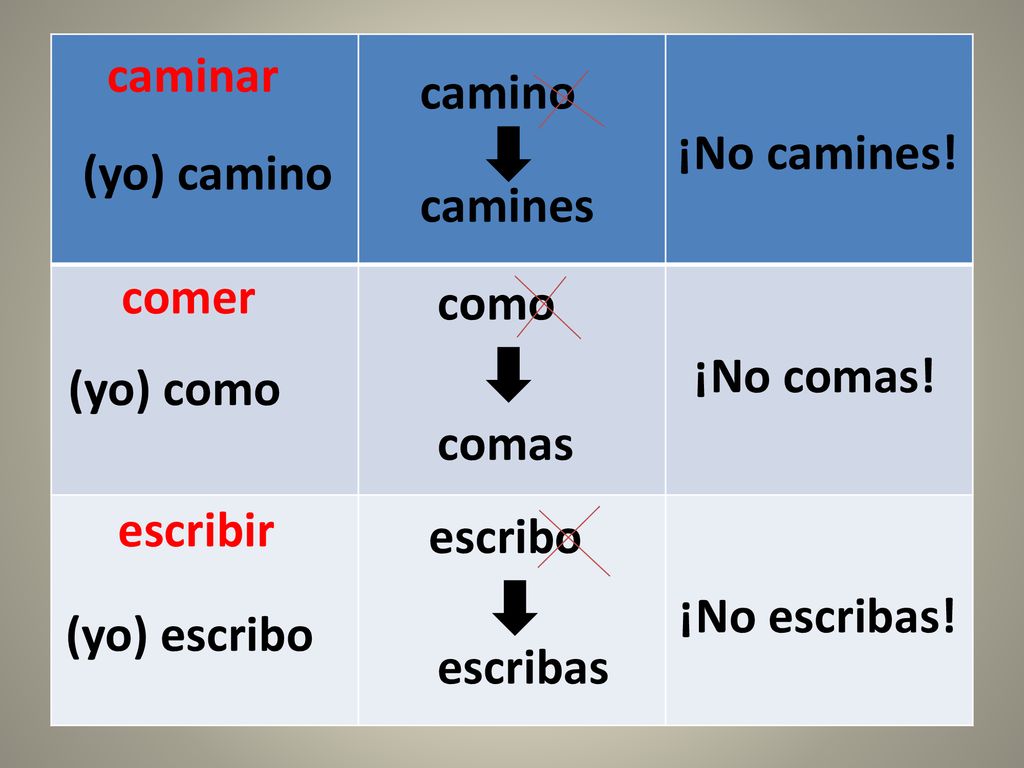 caminar camino. ¡No camines! (yo) camino. camines. comer. como. ¡No comas! (yo) como. comas.