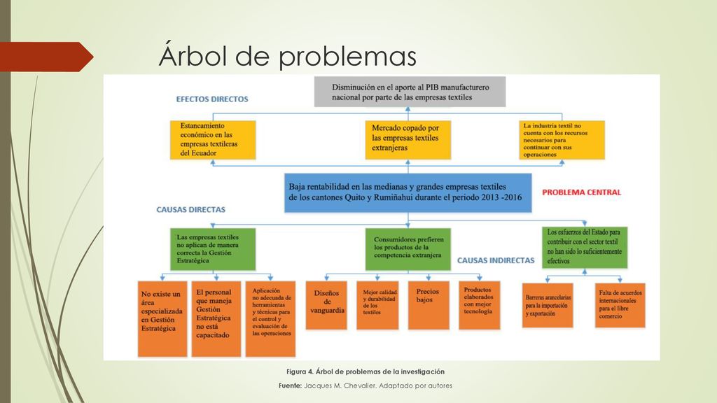 Árbol de problemas Figura 4. Árbol de problemas de la investigación Fuente: Jacques M.