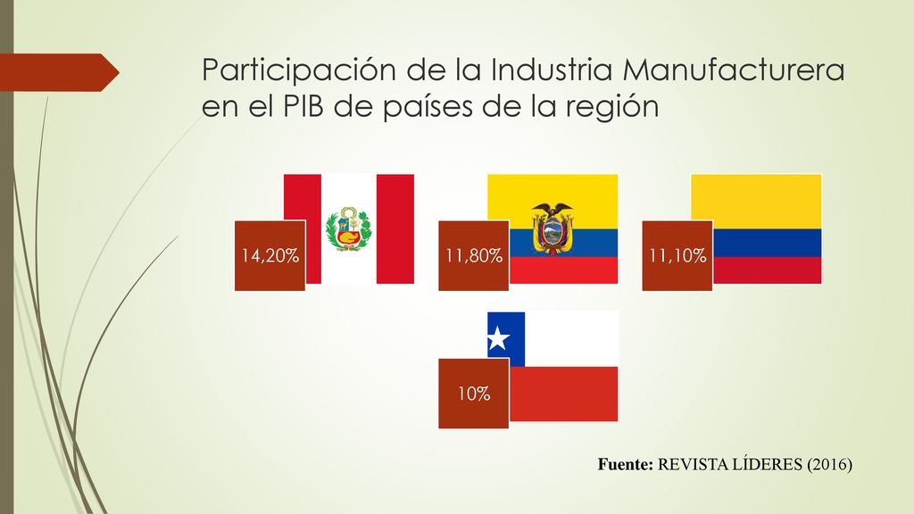 Participación de la Industria Manufacturera en el PIB de países de la región