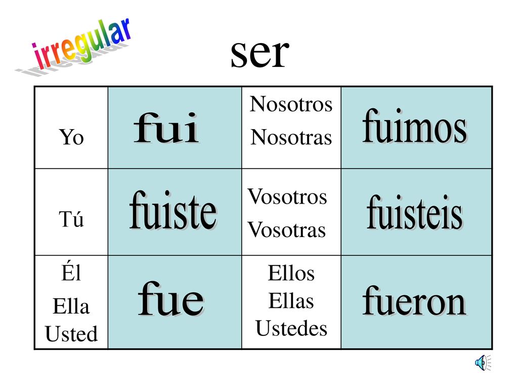 ser irregular fuimos fui fuiste fuisteis fue fueron Yo Nosotros