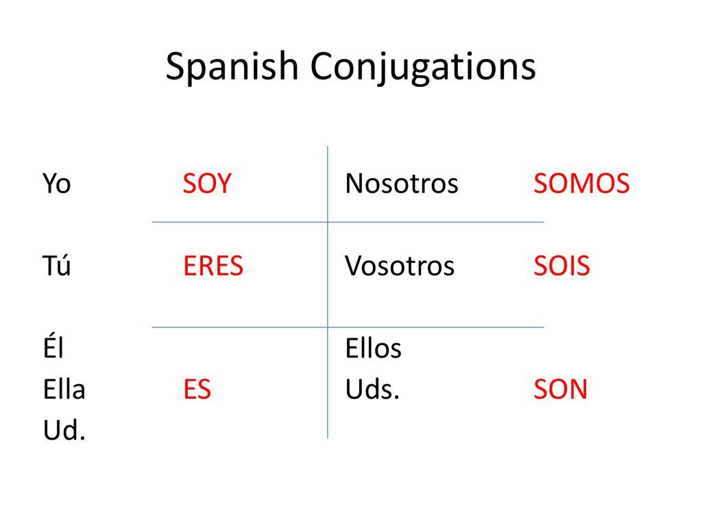 Spanish Conjugations Yo SOY Nosotros SOMOS Tú ERES Vosotros SOIS Él Ellos Ella ES Uds. SON Ud.