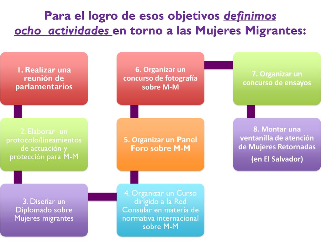 Para el logro de esos objetivos definimos ocho actividades en torno a las Mujeres Migrantes: