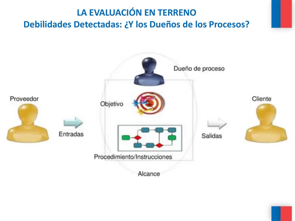 LA EVALUACIÓN EN TERRENO Debilidades Detectadas: ¿Y los Dueños de los Procesos