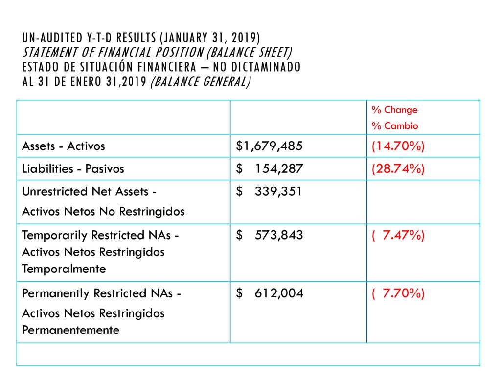 Un-Audited Y-T-D Results (January 31, 2019) Statement of Financial Position (Balance Sheet) Estado de situación financiera – No dictaminado AL 31 DE Enero 31,2019 (Balance general)