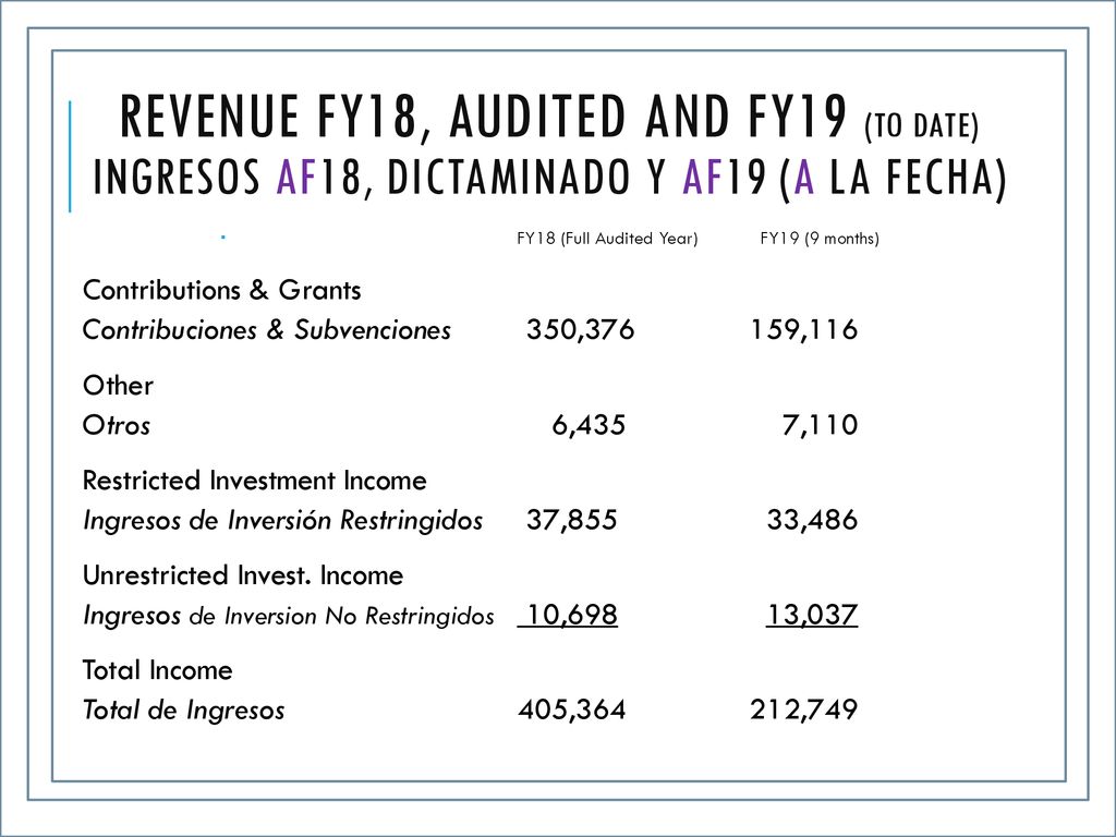 Revenue FY18, audited and FY19 (to date) Ingresos AF18, DICTAMINADO y AF19 (A la fecha)