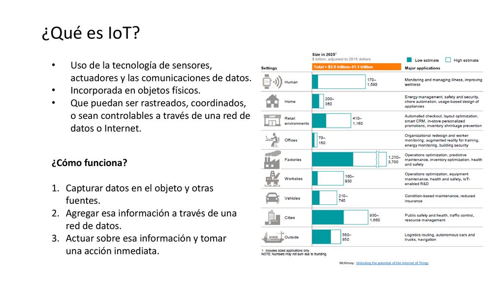 ¿Qué es IoT McKinsey: Unlocking the potential of the Internet of Things.