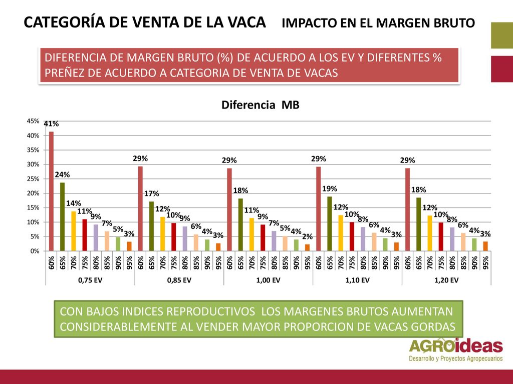 CATEGORÍA DE VENTA DE LA VACA IMPACTO EN EL MARGEN BRUTO