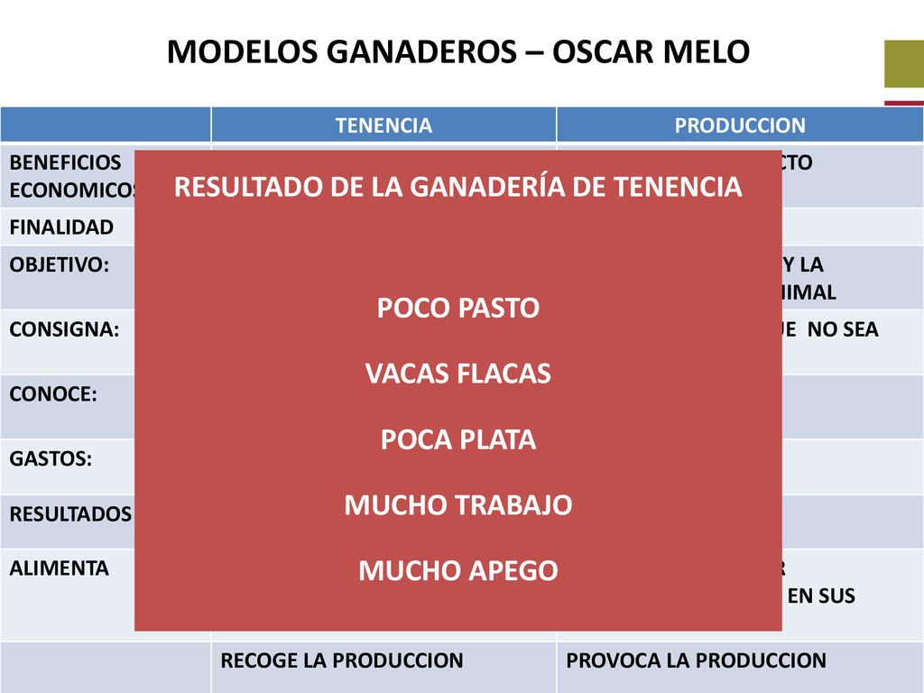 MODELOS GANADEROS – OSCAR MELO RESULTADO DE LA GANADERÍA DE TENENCIA