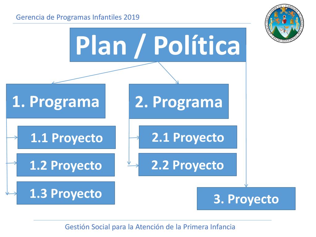 Plan / Política 1. Programa 2. Programa 1.1 Proyecto 2.1 Proyecto