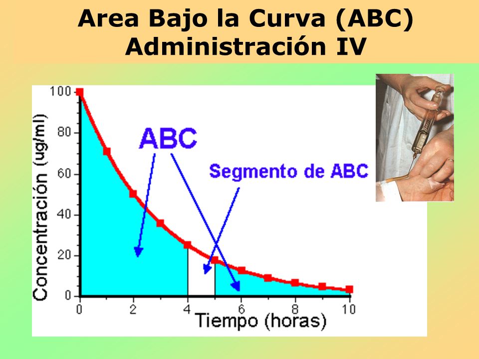 Area Bajo la Curva (ABC) Administración IV