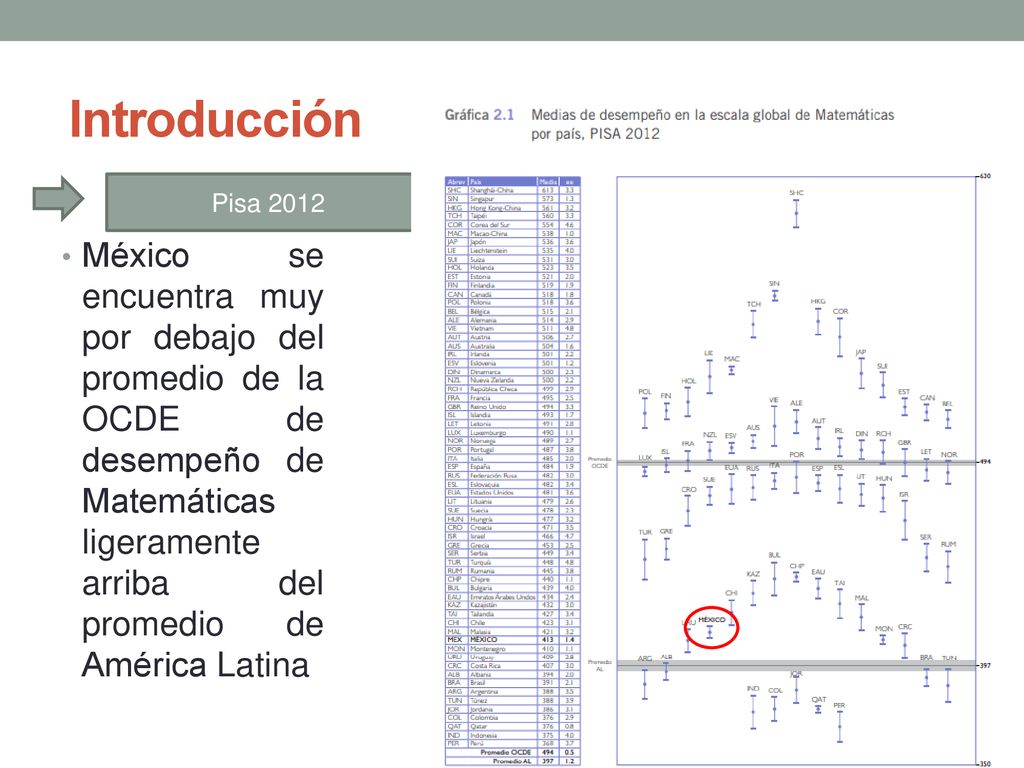 Introducción México se encuentra muy por debajo del promedio de la OCDE de desempeño de Matemáticas ligeramente arriba del promedio de América Latina.
