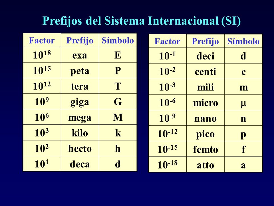 Prefijos del Sistema Internacional (SI)
