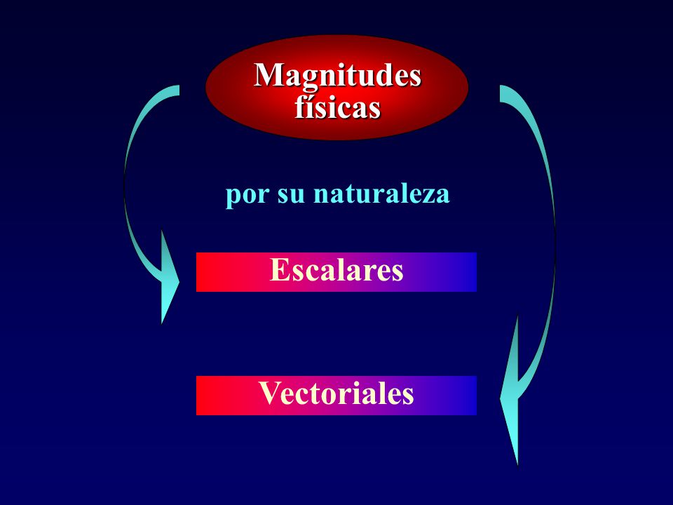 Magnitudes físicas Escalares Vectoriales